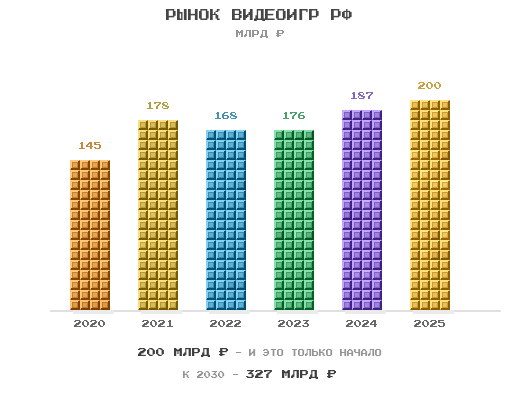 Рынок видеоигр РФ, млрд ₽ — 200 млрд сейчас, 327 млрд к 2030